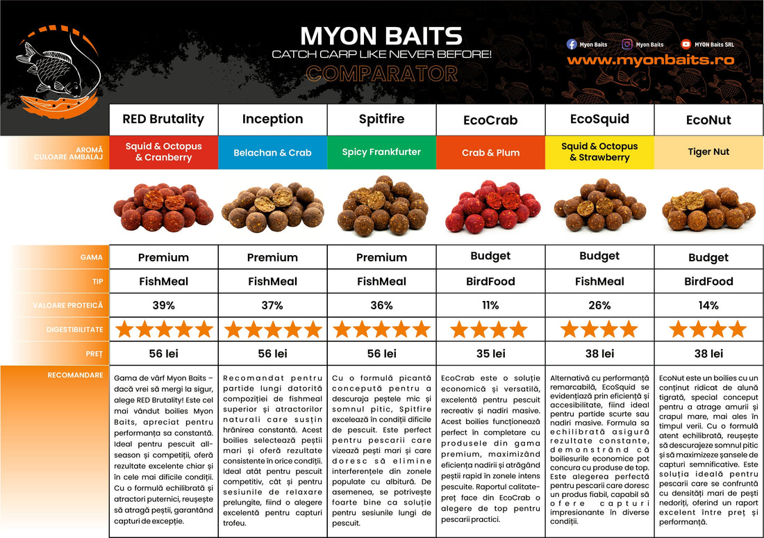 Ghid complet pentru alegerea boiliesurilor Myon Baits